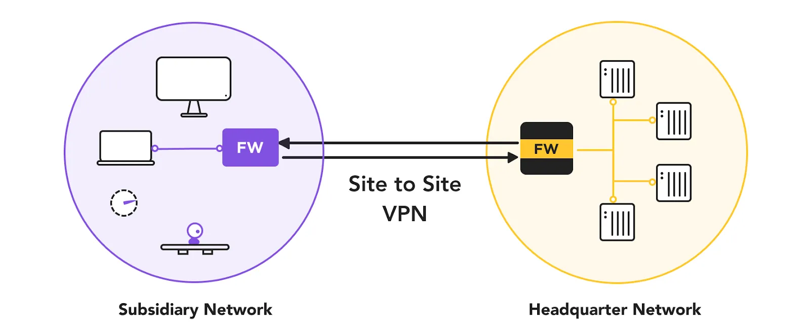 Ưu – Nhược điểm của VPN Site-to-Site